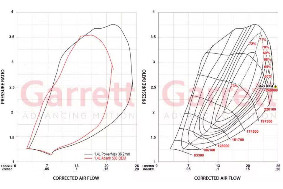 PowerMax Bolt-on Turbo for Abarth 500/595