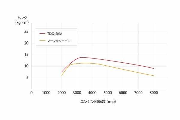 HONDA S660 TD02L High-Flow Turbo